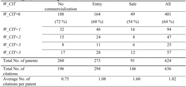 Table 5.2. Commercialization mode and forward patent citations within  technologies, number of patents and citations