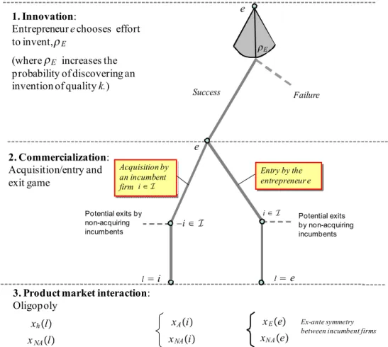 Figure 2.1: The structure of the game.