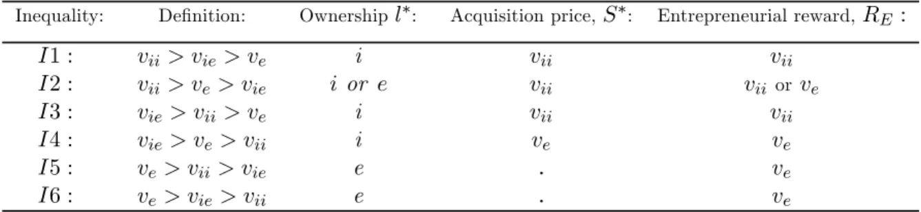 Table 2.1: The equilibrium ownership structure and the acquisition price.