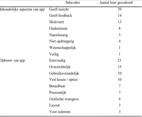 Tabel 6. Gebruik van Quantified Self apps – positieve aspecten van gebruikte app 