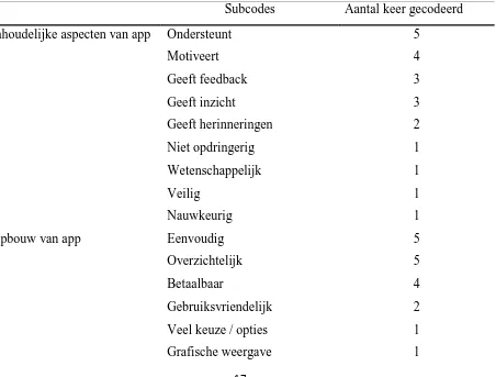 Tabel 7. Gebruik van Quantified Self apps – positieve aspecten algemeen 