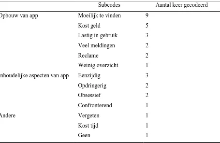 Tabel 10. Gebruik van Quantified Self apps – negatieve aspecten algemeen 