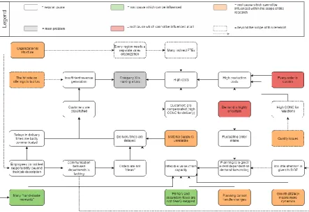 Figure 1.1: Problem Cluster. 