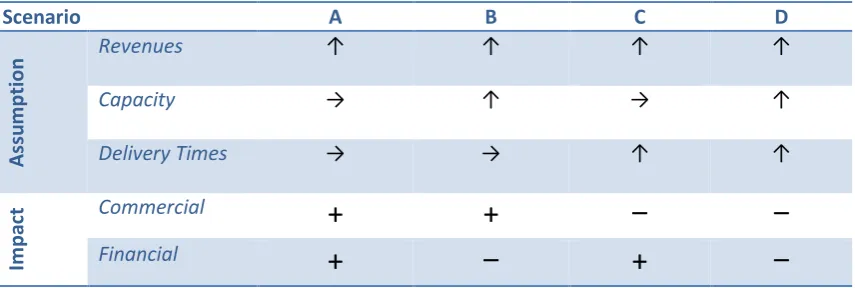 Table 1.1: Scenarios for Assumptions. 
