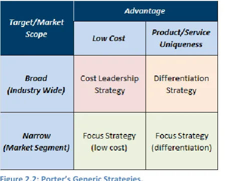 Figure 2.2: Porter’s Generic Strategies. 