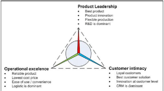 Figure 2.3: Value Disciplines. 