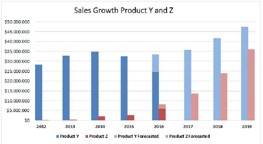 Table 3.1: Projected Sales Growth. 