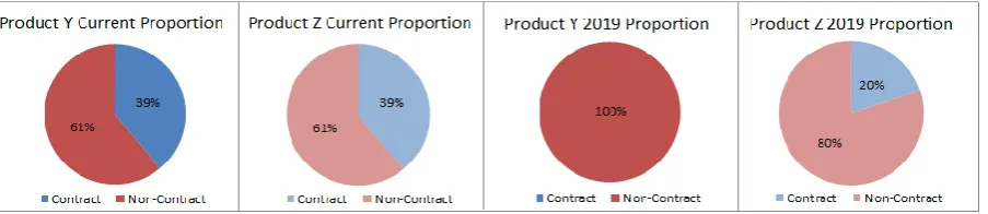 Figure 3.4: Sales Proportion Contract vs. Non-Contract Comparison. 