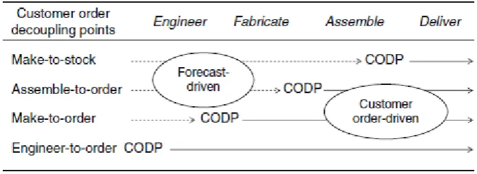 Figure 3.6: Customer Order Decoupling Points. 