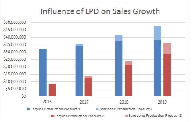 Figure 3.7: Influence of LPD on Sales Growth. 