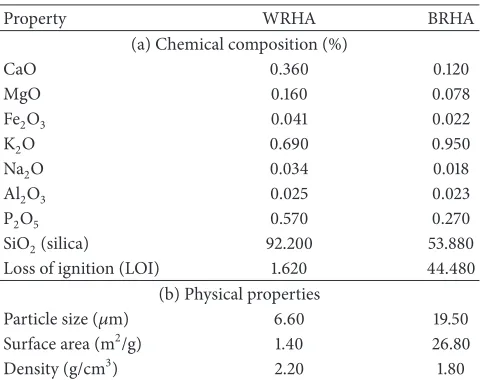 Table 1: (a) Components and (b) physical properties of RH [21].