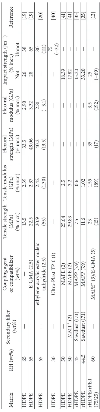 Table 3: Mechanical properties of RH filled PE composites.
