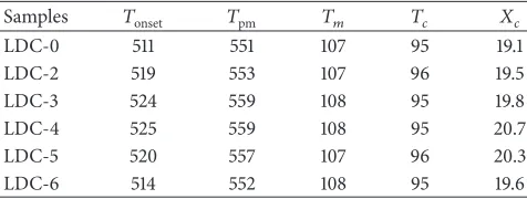 Figure 2: TGA and DTG thermograms of the nanocomposites film.LDC: LDPE/RH/MAPE (90 : 4 : 6 wt%) composites film reinforcedwith different MMT content (0, 3, and 6 wt%) [42].