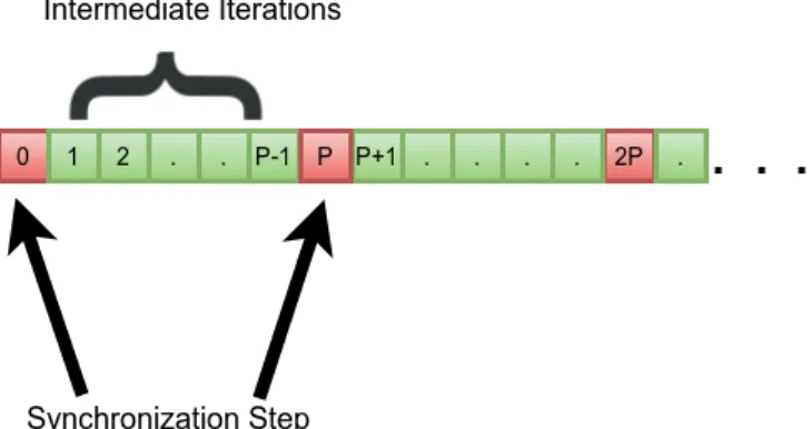 Figure 3.2: Distribution of iterations of dual ascent algorithm with a synchronization period P