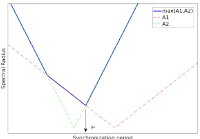 Figure 3.3: Optimal synchronization period, P ∗ as derived in equation (3.16). Here, A1 = |1 − λ(M )P | and A2 = |1 − ¯ λ(M )P |.