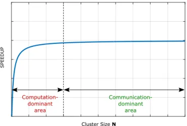 Figure 3.4: Theoretical speedup of LSDA when compared with conventional DA algorithm.