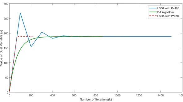 Figure 3.8: Convergence of LSDA algorithm with synchronization periods 70(opti- 70(opti-mal) and 100