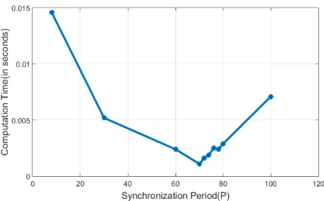 Figure 3.9: Variation of computation time and synchronization period