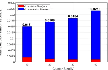 Figure 3.11: LSDA Algorithm in AWS platform: total execution time i.e., sum of computation time and communication time vs cluster size.