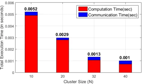 Figure 3.14: LSDA Algorithm in HPC platform: total execution time i.e., sum of computation time and communication time vs cluster size.