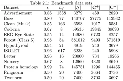 Table 2.2: The Forest data set classes with n f = 54 and |J | = 581012 Class No  |C + | |C − | Class 1 0.64 211840 369172 Class 2 0.51 283301 297711 Class 3 0.94 35754 545258 Class 4 1.00 2747 578265 Class 5 0.98 9493 571519 Class 6 0.97 17367 563645 Clas