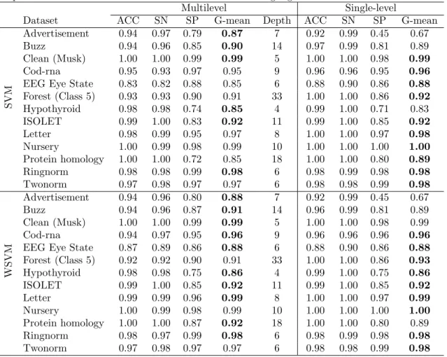 Table 2.3: Quality comparison using performance measures for multi- and single-level of (W)SVM.