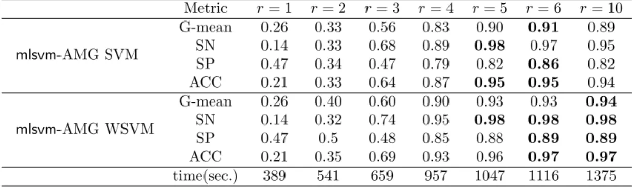 Table 2.6: Sensitivity analysis of interpolation order r in mlsvm-AMG for Buzz data set.