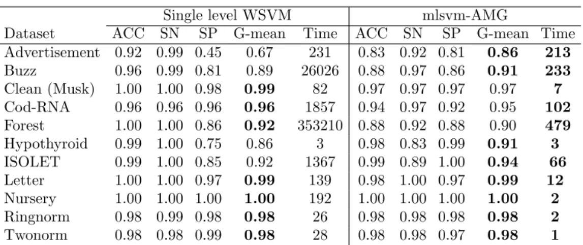 Table 2.7: Performance measures and running time (in seconds) for weighted single level SVM (LibSVM), and weighted mlsvm-AMG on benchmark data sets in [61] without partitioning.