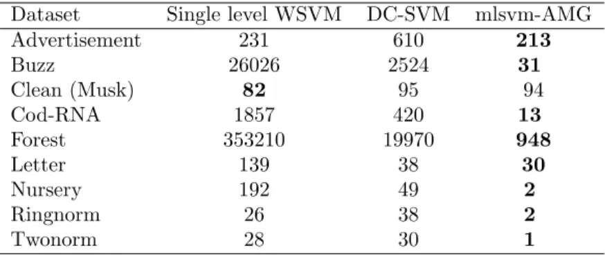 Table 2.9: Computational time in seconds for single level WSVM (LibSVM), DC-SVM and mlsvm- mlsvm-AMG.