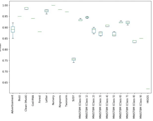 Figure 2.3: Each boxplot (horizontal axis) shows variability of the G-mean (vertical axis)
