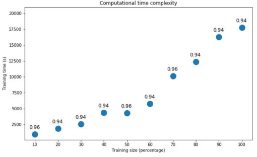 Figure 2.5: Scalability of mlsvm-AMG on growing training set of MNIST8M dataset using class 1.