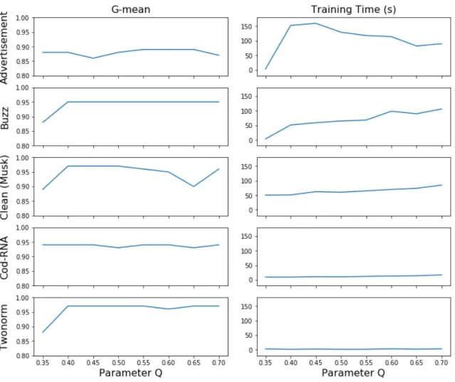 Figure 2.6: The mlsvm-AMG using parameter Q ∈ [0.35, ..., 0.7] generates the best results on the benchmark data sets.