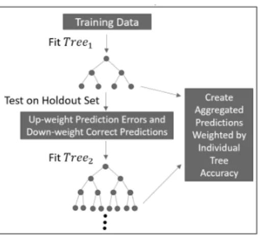 Fig. 7. A figure showing the Boosted Trees algorithm fitting process.