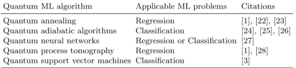 Table 4. Quantum machine learning algorithms found through literary review