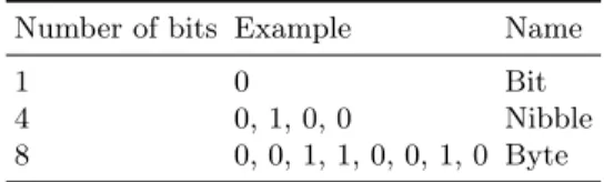 Table 1. Bit configurations