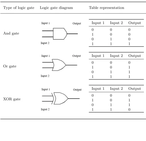 Table 2. Logic gate examples