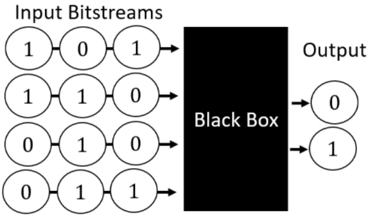 Fig. 2. A simple figure illustrating parallel processing. Notice there are four input bitstreams that feed into a “black box” which abstracts a series of logic gates or other processing