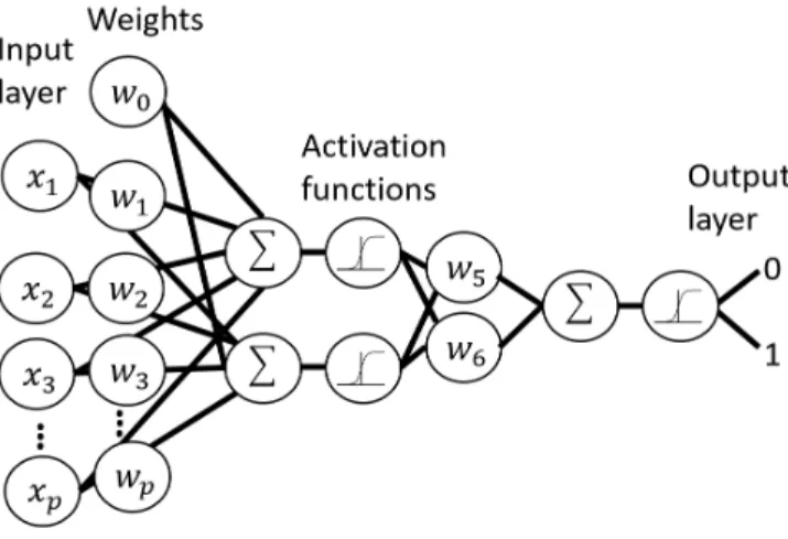 Fig. 3. A figure of a neural network architecture. Activation functions are similar to logic gates since they take a number of inputs to generate outputs.