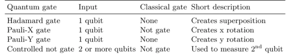 Table 3. Quantum gate examples