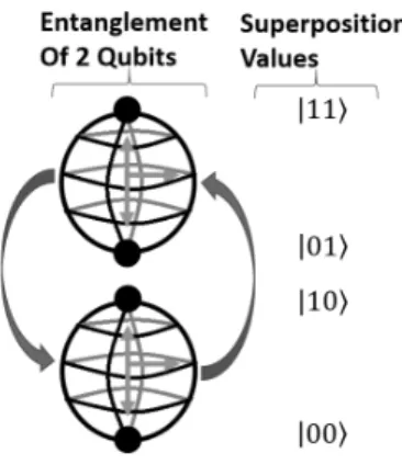 Fig. 5. A figure of a two entangled qubits. Notice that there are four unique values in the superposition of values.