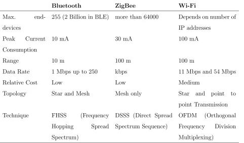 Table 1: Comparison of IoT Sort Range Wireless Communication Protocols