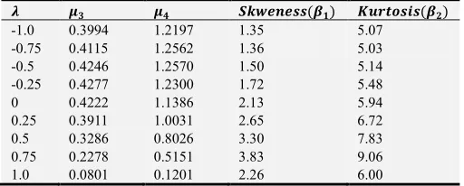 Table 2. The skewness and kurtosis of the Transmuted Type I Generalized half logistic Distribution for selected values of parameter λ when parameter � = 5.0