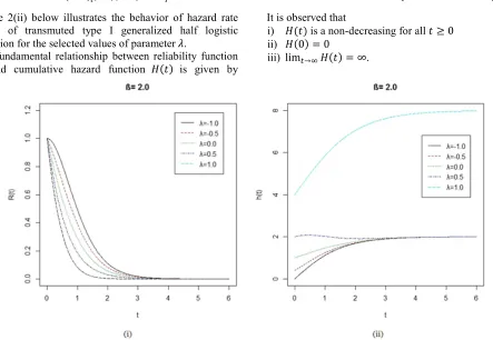 Figure 2(ii) below illustrates the behavior of hazard rate 