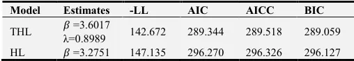Table 3. Performance of the models. 