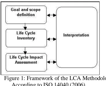 Figure 1: Framework of the LCA Methodology  According to ISO 14040 (2006)