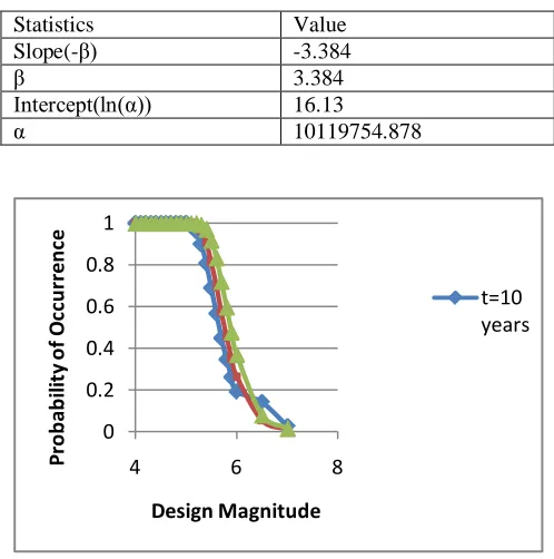 TABLE 1: Calculation for Gumbel's Annual Maximum Distribution & Estimation of α and β