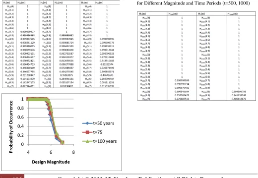 Table 6: for Different Magnitude and Time Periods (t=500, 1000)   Most probable largest earthquake hazard Ht (m)  