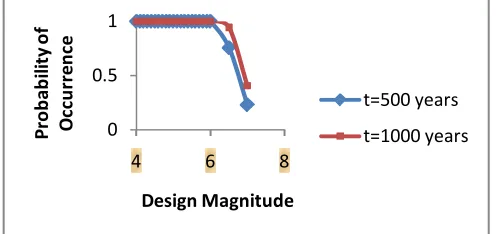 Table 8. Earthquake hazard parameters for shillong Region  
