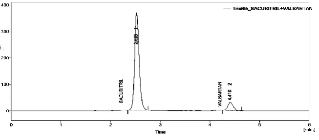Figure 3: optimised chromatogram.  