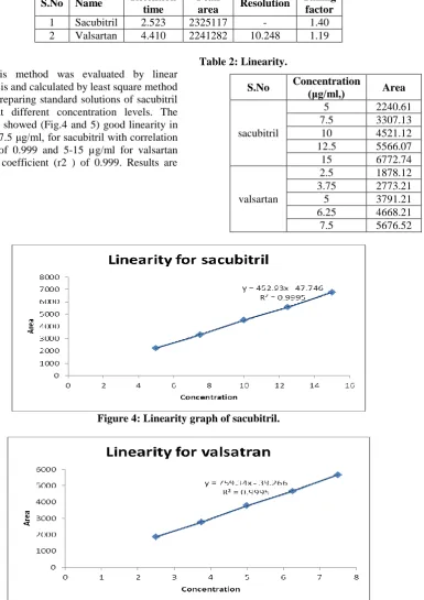 Table 2: Linearity.  